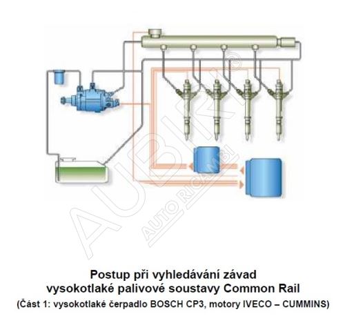 Diagnostické postupy závad Common Rail (PDF)